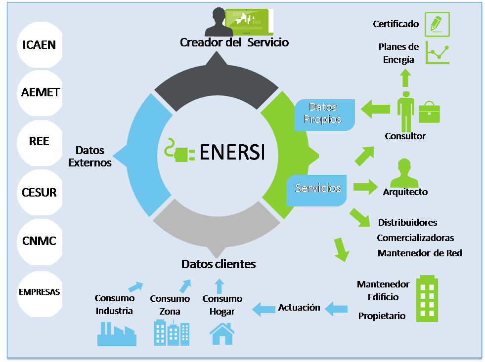 Enersi proyecto
